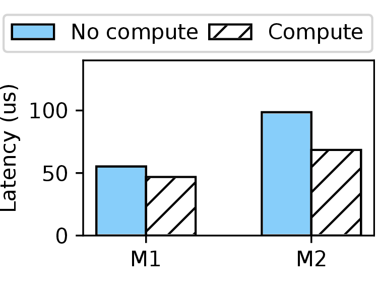I/O Latency under Powersave Mode