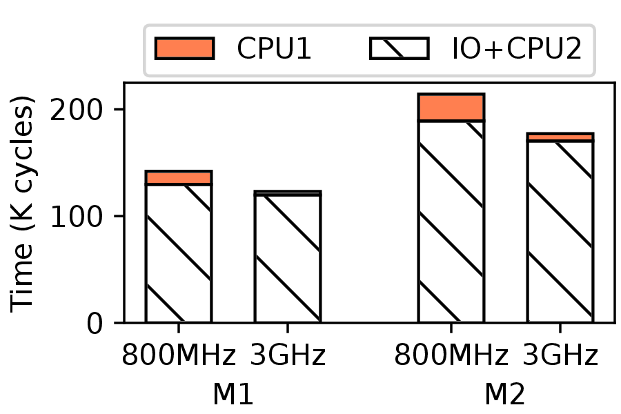 I/O Latency vs Fixed CPU Frequencies