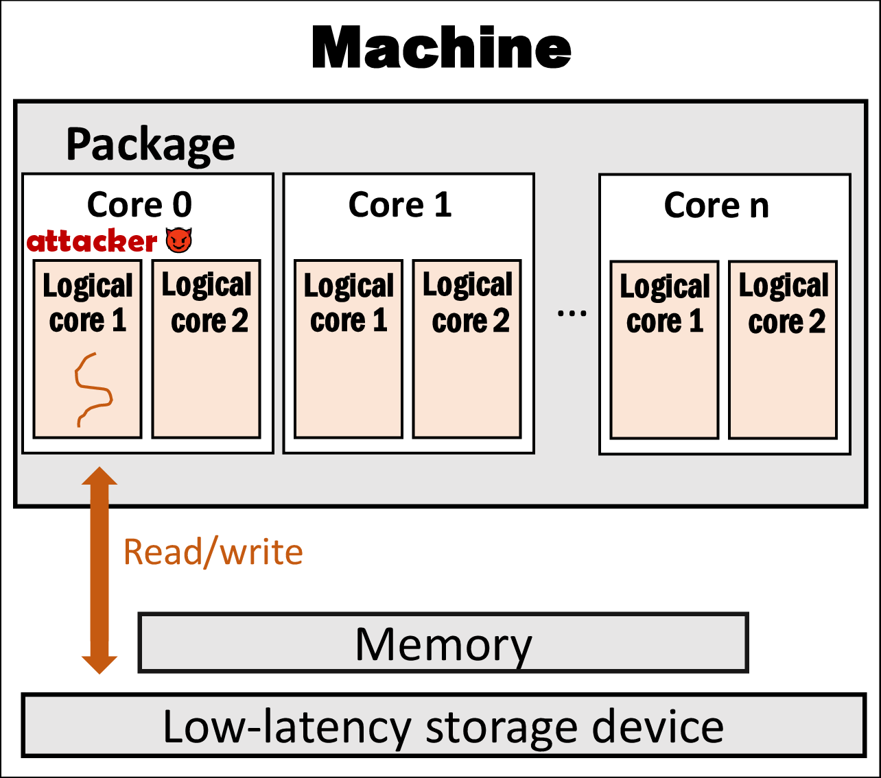 Attacker (receiver) doing file I/Os alone