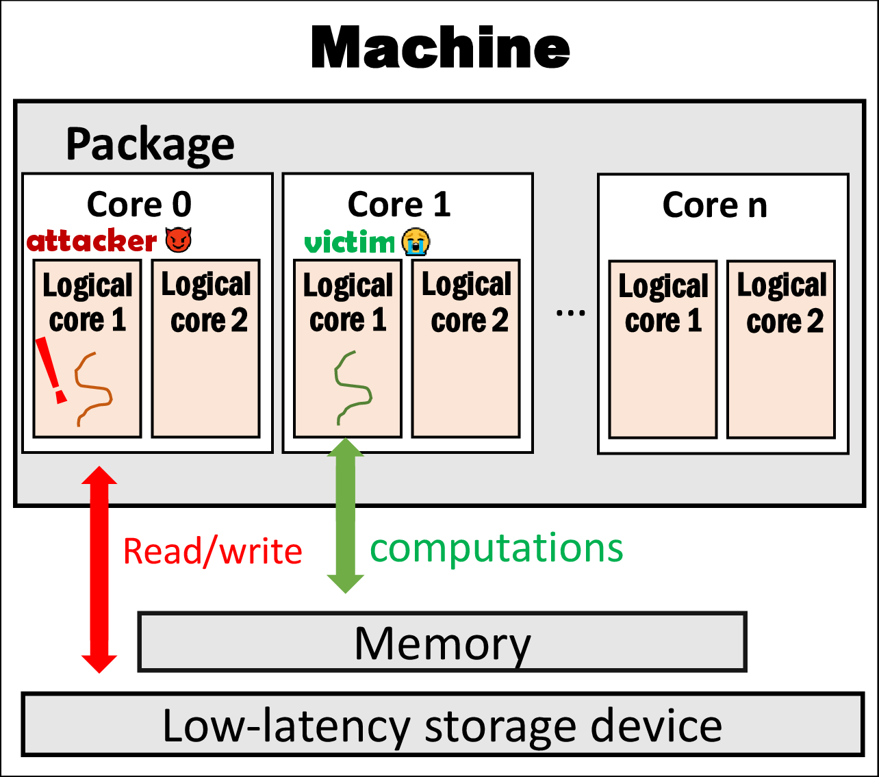 Attacker co-existing with victim (sender)